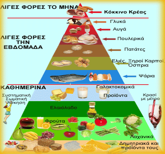 Τι είναι και πώς καθορίστηκε η Πυραμίδα Μεσογειακής Δίαιτας